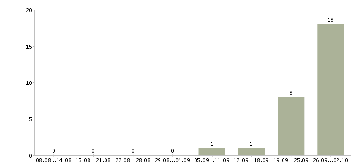 Работа фасовщик на вахту Башкортостан - Число вакансий Башкортостан по специальности фасовщик на вахту за 2 месяца