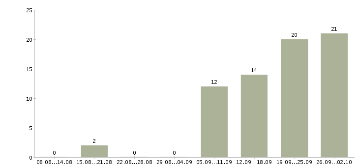 Работа личный менеджер Бурятия - Число вакансий Бурятия по специальности личный менеджер за 2 месяца