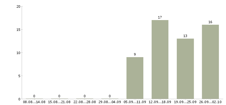 Работа начальник отдела обучения Йошкар-ола - Число вакансий Йошкар-ола по специальности начальник отдела обучения за 2 месяца
