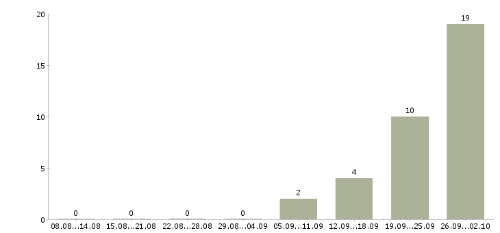 Работа комплектовщики товаров Мордовия - Число вакансий Мордовия по специальности комплектовщики товаров за 2 месяца