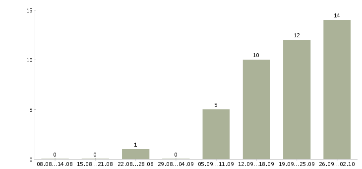 Работа менеджер по продажам инструмента Нижний новгород - Число вакансий Нижний новгород по специальности менеджер по продажам инструмента за 2 месяца