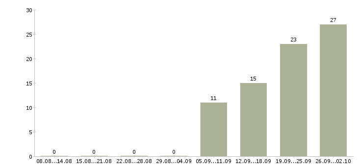 Работа менеджер по продаже строительных материалов Нижний новгород - Число вакансий Нижний новгород по специальности менеджер по продаже строительных материалов за 2 месяца