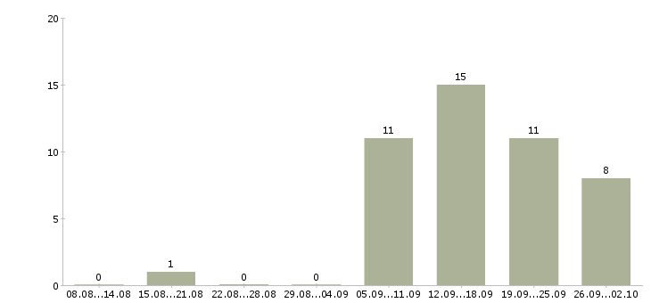 Работа специалист по продажам банковских продуктов Нижний новгород - Число вакансий Нижний новгород по специальности специалист по продажам банковских продуктов за 2 месяца