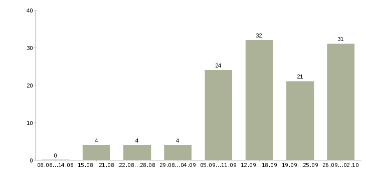 Работа требуются сотрудники удаленно Нижний новгород - Число вакансий Нижний новгород по специальности требуются сотрудники удаленно за 2 месяца
