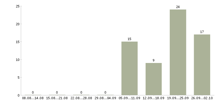 Работа кассир торгового зала Ростов-на-дону - Число вакансий Ростов-на-дону по специальности кассир торгового зала за 2 месяца