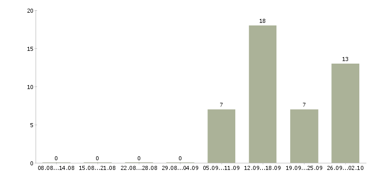 Работа диспетчер транспортный Санкт-петербург - Число вакансий Санкт-петербург по специальности диспетчер транспортный за 2 месяца