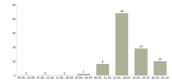 Работа парикмахер женский Санкт-петербург - Число вакансий Санкт-петербург по специальности парикмахер женский за 2 месяца