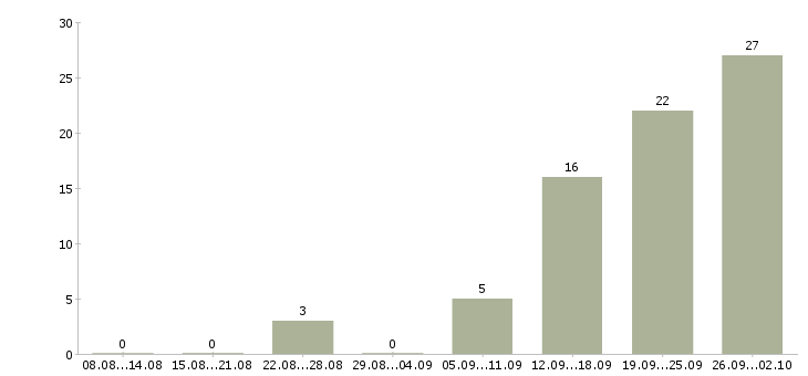 Работа повар линии раздачи Санкт-петербург - Число вакансий Санкт-петербург по специальности повар линии раздачи за 2 месяца