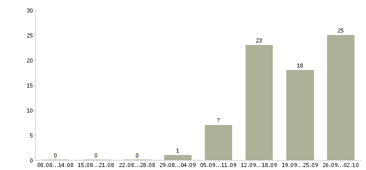 Работа менеджер по розничной сети Удмуртия - Число вакансий Удмуртия по специальности менеджер по розничной сети за 2 месяца