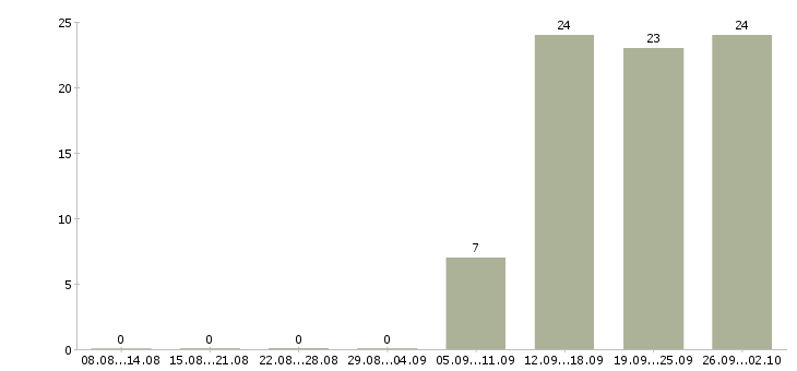 Работа менеджер по сопровождению клиентов Удмуртия - Число вакансий Удмуртия по специальности менеджер по сопровождению клиентов за 2 месяца