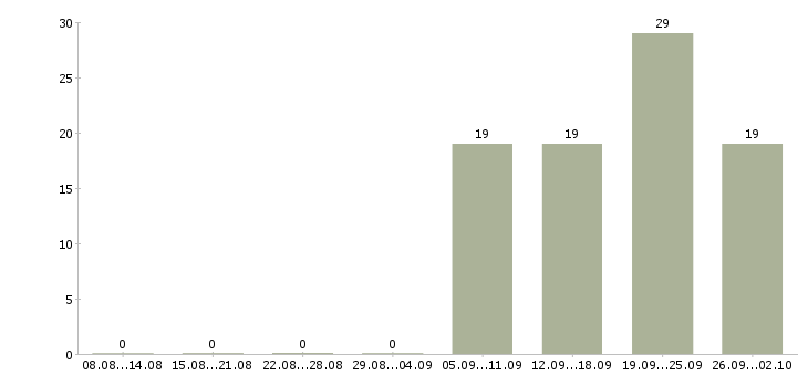 Работа помощник по работе с персоналом Хакасия - Число вакансий Хакасия по специальности помощник по работе с персоналом за 2 месяца