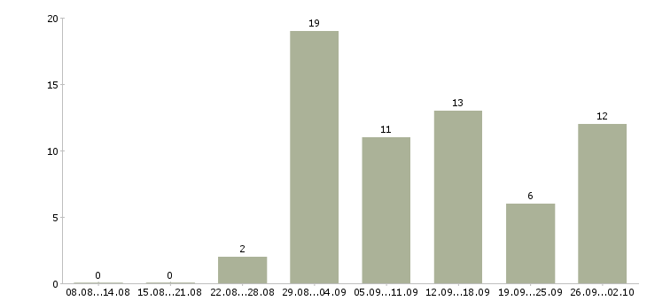 Работа в сети интернет в Абакане - Число вакансий в Абакане по специальности в сети интернет за 2 месяца