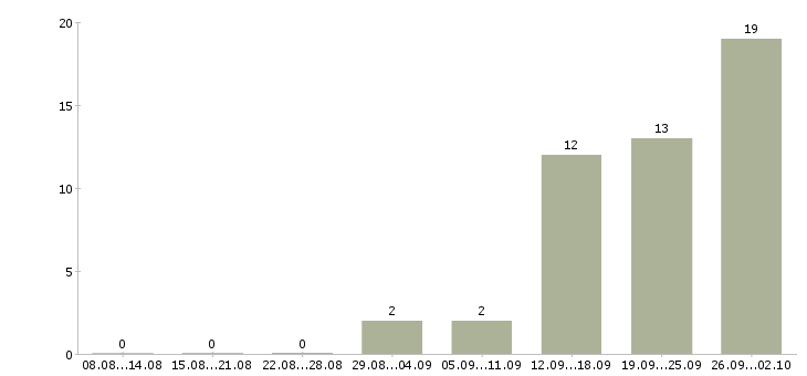 Работа разнорабочий проживание в Архангельске - Число вакансий в Архангельске по специальности разнорабочий проживание за 2 месяца
