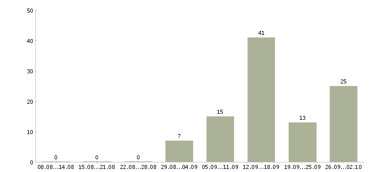 Работа требуются сотрудники удаленно в Астрахани - Число вакансий в Астрахани по специальности требуются сотрудники удаленно за 2 месяца