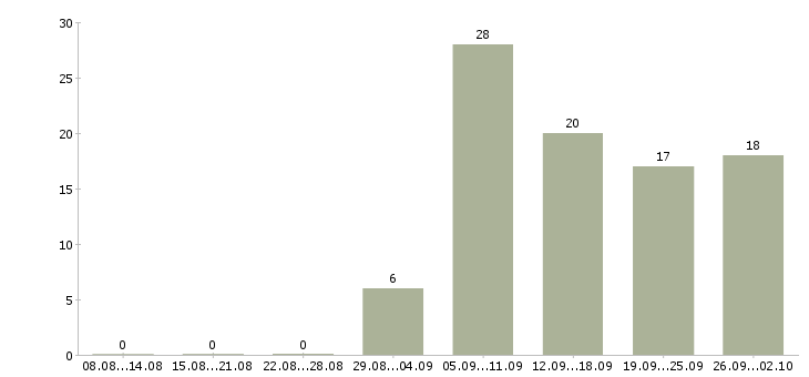 Работа дома для каждого в Барнауле - Число вакансий в Барнауле по специальности дома для каждого за 2 месяца