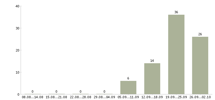 Работа сотрудник выкладки товара в Белгороде - Число вакансий в Белгороде по специальности сотрудник выкладки товара за 2 месяца