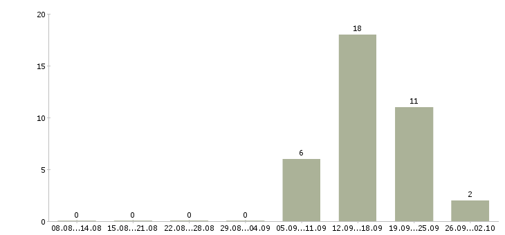 Работа интересная на дому в Брянске - Число вакансий в Брянске по специальности интересная на дому за 2 месяца