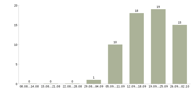 Работа свободный менеджер в Владивостоке - Число вакансий в Владивостоке по специальности свободный менеджер за 2 месяца