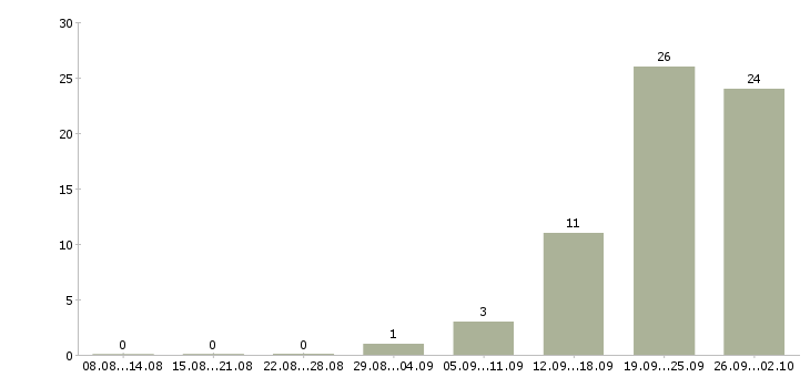 Работа инженер по технической документации в Волгограде - Число вакансий в Волгограде по специальности инженер по технической документации за 2 месяца