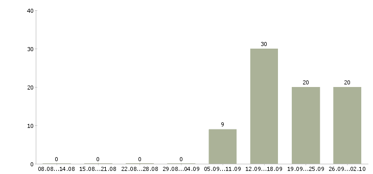 Работа менеджер по связям в Вологде - Число вакансий в Вологде по специальности менеджер по связям за 2 месяца