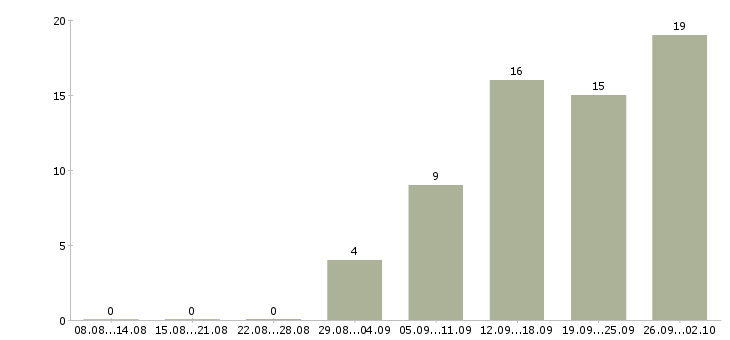 Работа менеджер по корпоративным продажам автомобилей в Воронеже - Число вакансий в Воронеже по специальности менеджер по корпоративным продажам автомобилей за 2 месяца