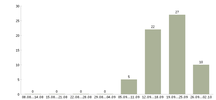 Работа требуется оператор на телефон в Воронеже - Число вакансий в Воронеже по специальности требуется оператор на телефон за 2 месяца