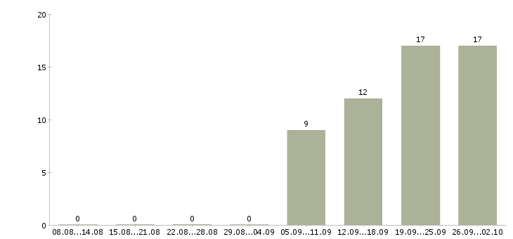 Работа личный менеджер в Дзержинске - Число вакансий в Дзержинске по специальности личный менеджер за 2 месяца