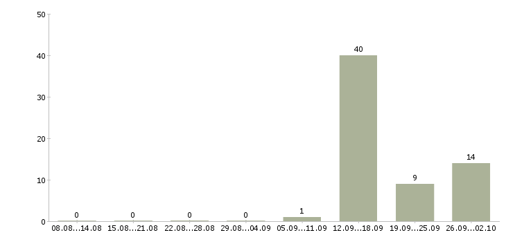 Работа грузчик проживание в Екатеринбурге - Число вакансий в Екатеринбурге по специальности грузчик проживание за 2 месяца