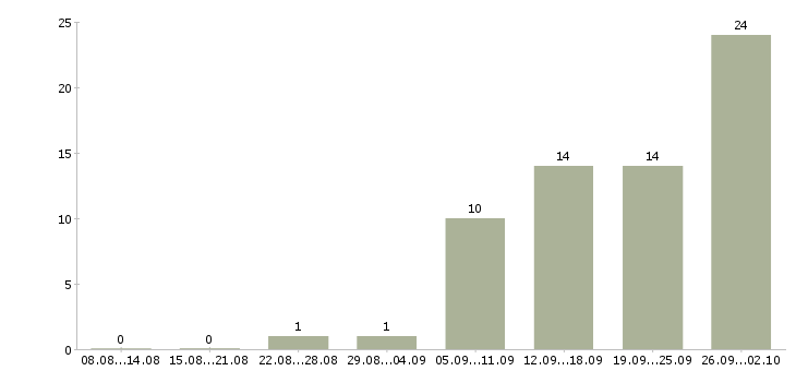 Работа продавец консультант в салон в Екатеринбурге - Число вакансий в Екатеринбурге по специальности продавец консультант в салон за 2 месяца