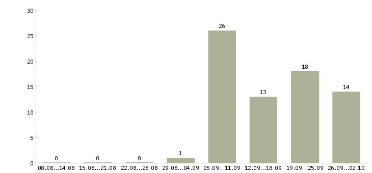 Работа сотрудники в международную компанию в Иваново - Число вакансий в Иваново по специальности сотрудники в международную компанию за 2 месяца