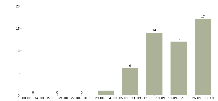 Работа менеджер направления в Ижевске - Число вакансий в Ижевске по специальности менеджер направления за 2 месяца