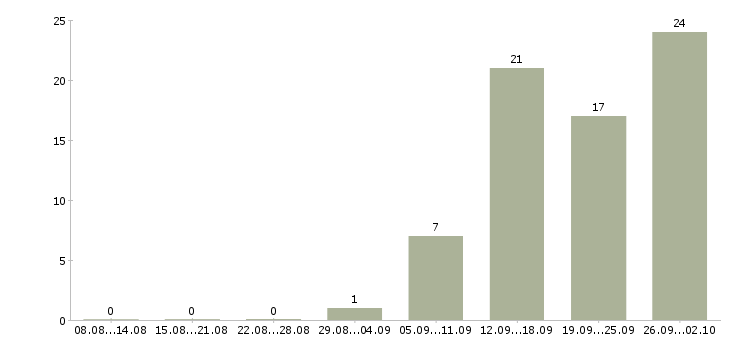 Работа свободный менеджер в Ижевске - Число вакансий в Ижевске по специальности свободный менеджер за 2 месяца