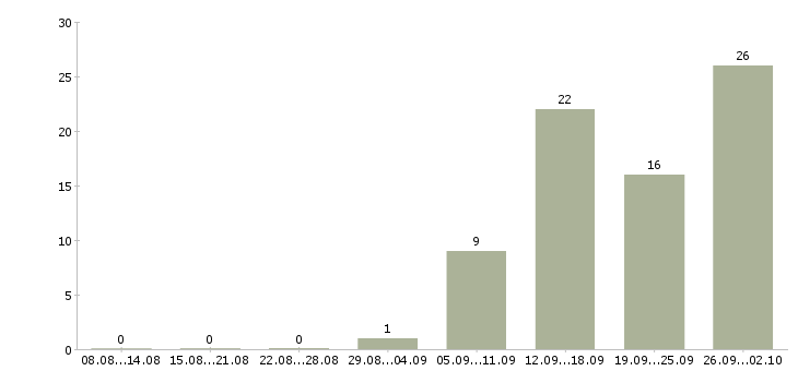 Работа менеджер по развитию персонала в Иркутске - Число вакансий в Иркутске по специальности менеджер по развитию персонала за 2 месяца