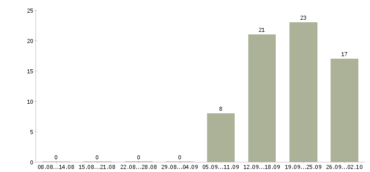 Работа менеджер по региональному развитию в Казани - Число вакансий в Казани по специальности менеджер по региональному развитию за 2 месяца
