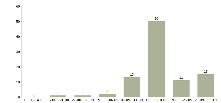 Работа совмещение с учебой в Казани - Число вакансий в Казани по специальности совмещение с учебой за 2 месяца