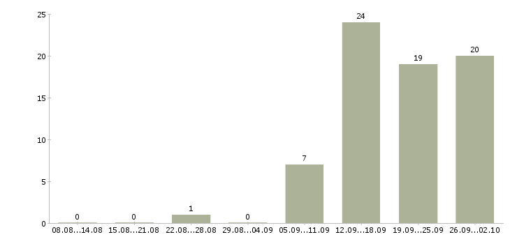 Работа специалист корпоративного отдела в Казани - Число вакансий в Казани по специальности специалист корпоративного отдела за 2 месяца