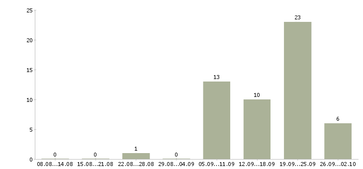Работа менеджер по заключению договоров в Калининграде - Число вакансий в Калининграде по специальности менеджер по заключению договоров за 2 месяца