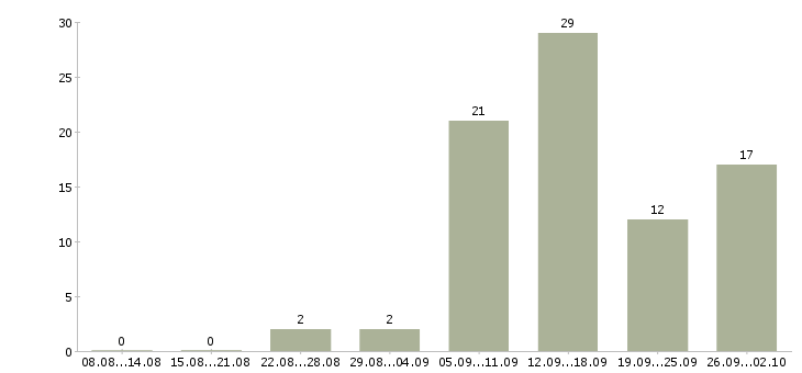 Работа в интернете без продаж в Кемерово - Число вакансий в Кемерово по специальности в интернете без продаж за 2 месяца