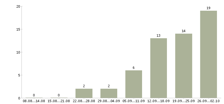 Работа менеджер по звонкам в Кемерово - Число вакансий в Кемерово по специальности менеджер по звонкам за 2 месяца