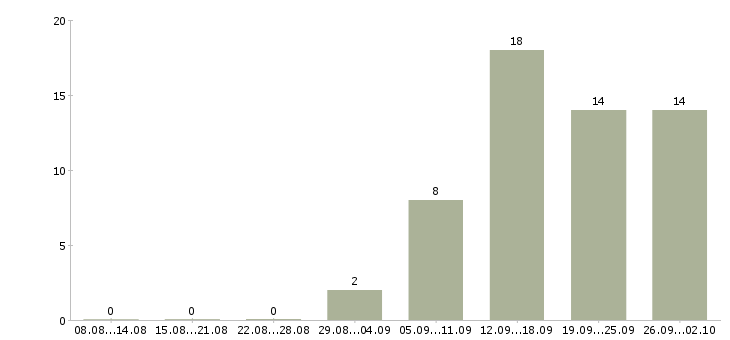 Работа руководитель командой в Кемерово - Число вакансий в Кемерово по специальности руководитель командой за 2 месяца