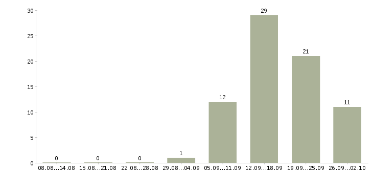 Работа руководитель по корпоративным продажам в Кемерово - Число вакансий в Кемерово по специальности руководитель по корпоративным продажам за 2 месяца