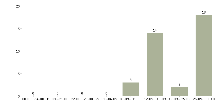 Работа грузчик склада вахта в Кирове - Число вакансий в Кирове по специальности грузчик склада вахта за 2 месяца