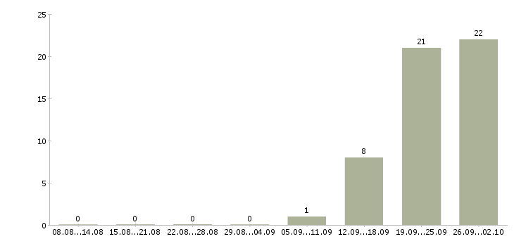 Работа сотрудник на кассу в Кирове - Число вакансий в Кирове по специальности сотрудник на кассу за 2 месяца