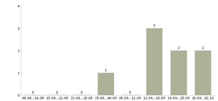 Работа специалист по взысканию просроченной задолженности в Краснодаре - Число вакансий в Краснодаре по специальности специалист по взысканию просроченной задолженности за 2 месяца