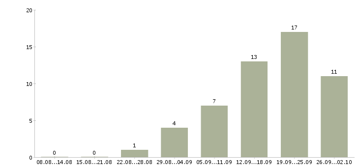 Работа корпоративный торговый представитель в Красноярске - Число вакансий в Красноярске по специальности корпоративный торговый представитель за 2 месяца