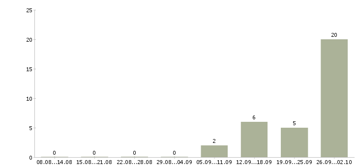 Работа сотрудник на упаковку в Курске - Число вакансий в Курске по специальности сотрудник на упаковку за 2 месяца