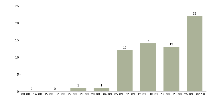 Работа менеджер по работе с объектами в Липецке - Число вакансий в Липецке по специальности менеджер по работе с объектами за 2 месяца