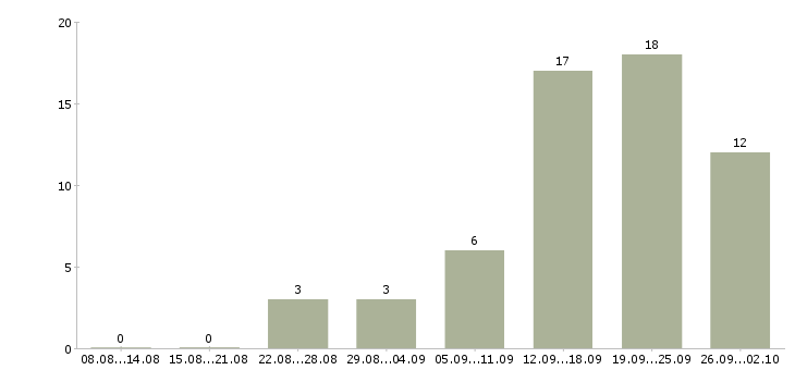 Работа сотрудник администратор в Липецке - Число вакансий в Липецке по специальности сотрудник администратор за 2 месяца