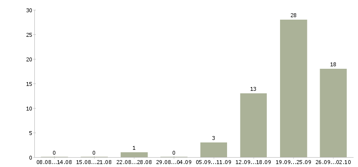 Работа инженер по от и тб в Москве - Число вакансий в Москве по специальности инженер по от и тб за 2 месяца