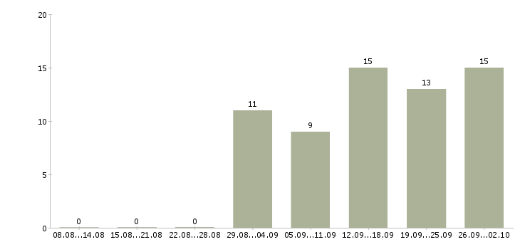 Работа инженер по ремонту компьютерной техники в Москве - Число вакансий в Москве по специальности инженер по ремонту компьютерной техники за 2 месяца